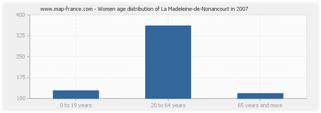 Women age distribution of La Madeleine-de-Nonancourt in 2007